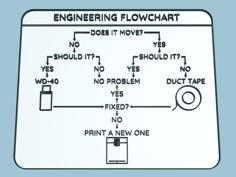 Engineering Flowchart (Dual Extrusion Version) 3D Printer Model